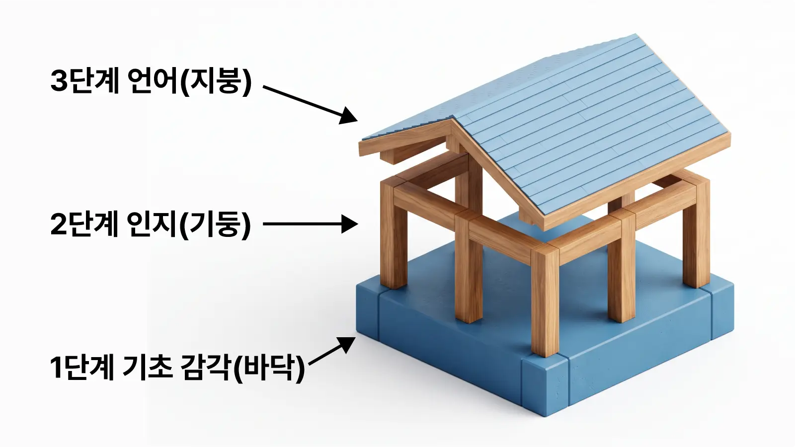 경계선 지능 아이의 뇌 발달 단계를 집 짓기에 비유한 3D 인포그래픽. 1단계 바닥은 기초 감각, 2단계 기둥은 인지 능력, 3단계 지붕은 언어 발달을 의미함