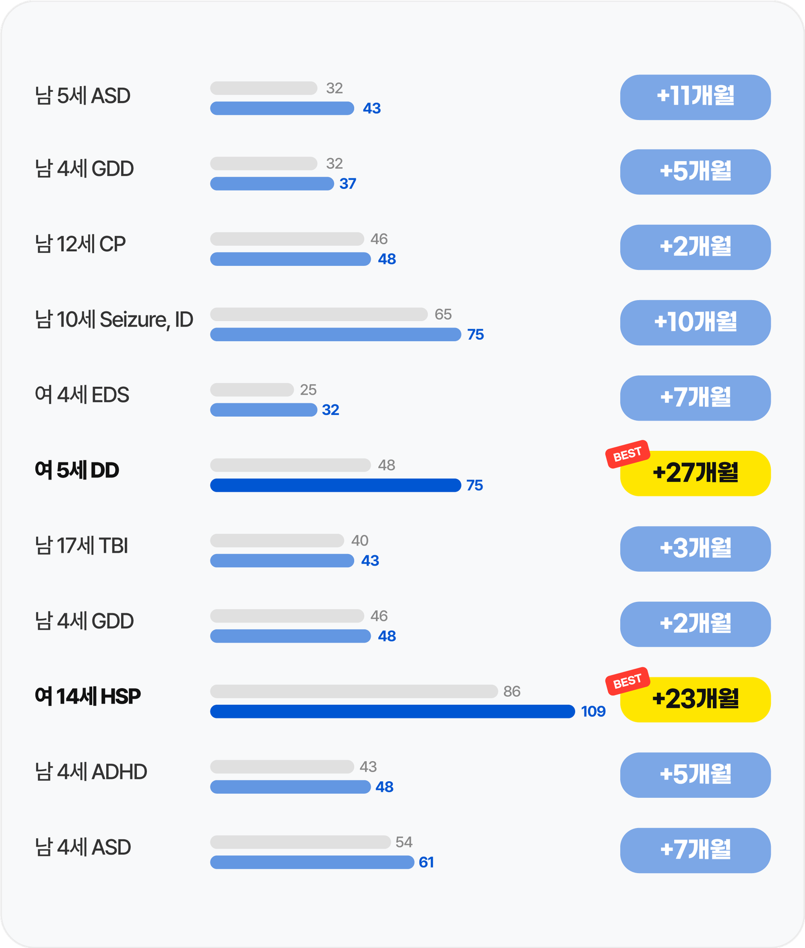 이대목동병원에서 진행한 톨러 알엑스 3개월 훈련 후, 11명 아이들의 인지 연령이 평균 9.3개월 향상된 것을 보여주는 임상시험 결과 그래프