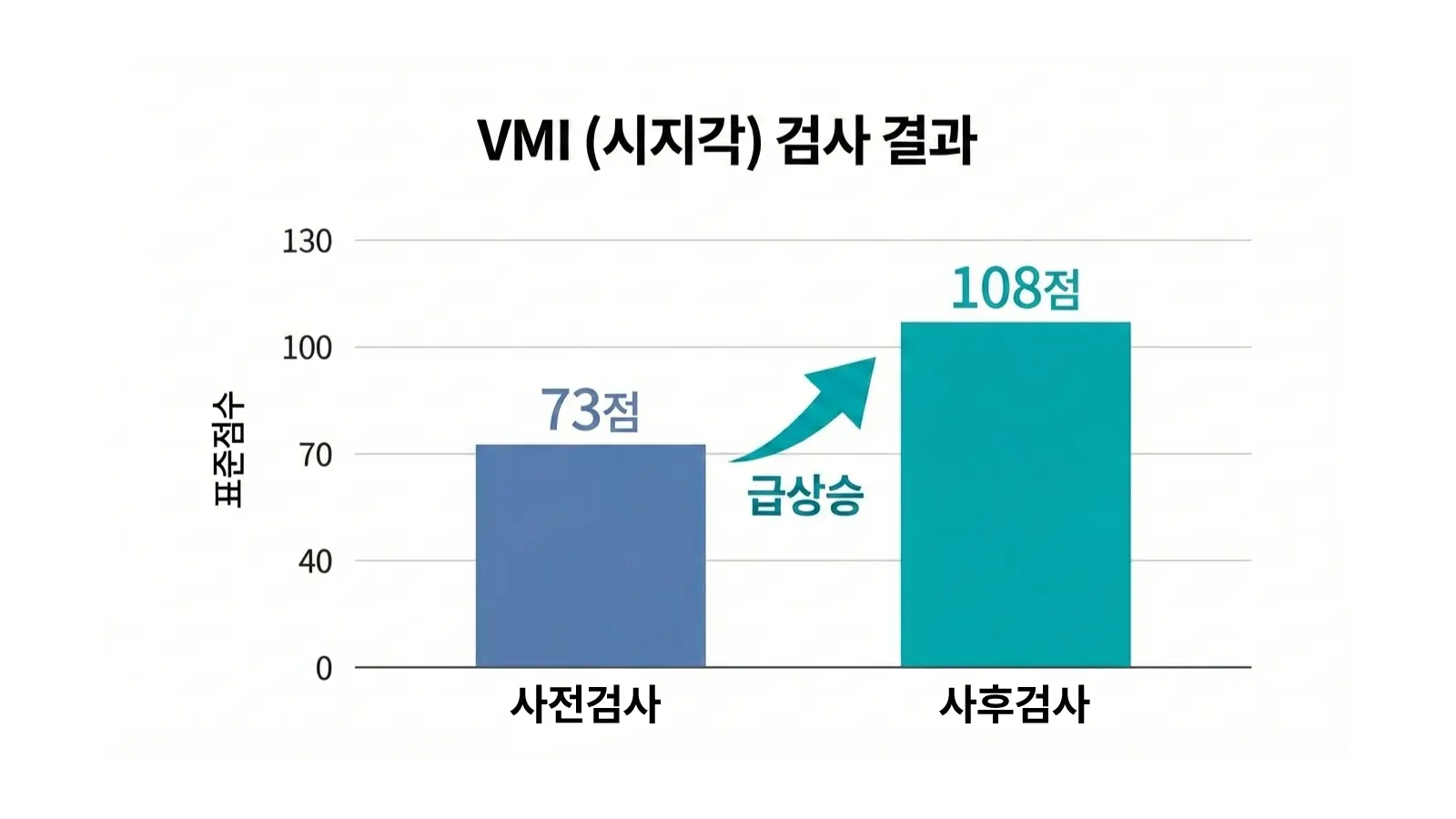 톨러 알엑스 12주 훈련 전후 VMI(시지각 통합 능력) 표준점수 비교 그래프. 73점(하위 4%)에서 108점(상위 30%)으로 정상 범주에 진입한 대학병원 임상 데이터 결과